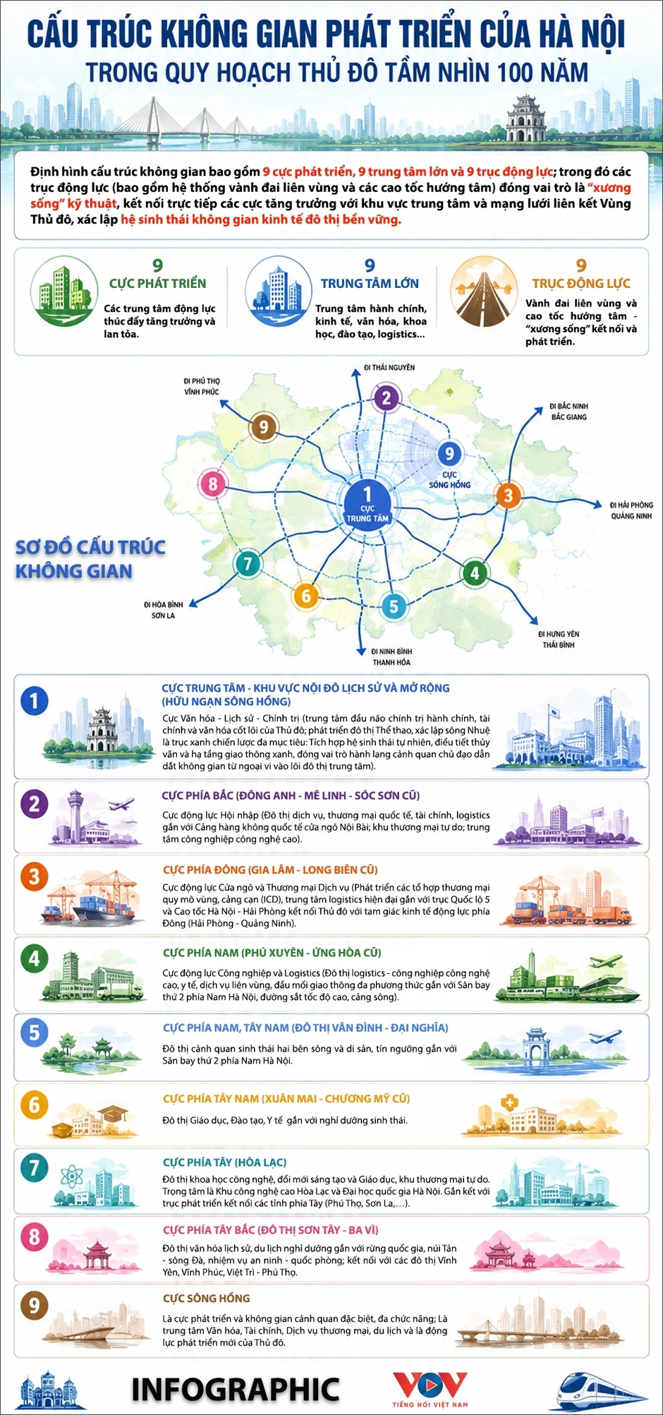 Cấu trúc không gian phát triển được đưa ra trong Quy hoạch Thủ đô tầm nhìn 100 năm Cấu trúc không gian phát triển được đưa ra trong Quy hoạch Thủ đô tầm nhìn 100 năm