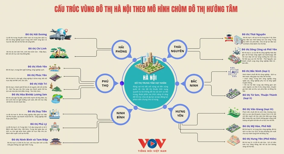 Cấu trúc Vùng đô thị Hà Nội trong Quy hoạch tổng thể Thủ đô tầm nhìn 100 năm Cấu trúc Vùng đô thị Hà Nội trong Quy hoạch tổng thể Thủ đô tầm nhìn 100 năm