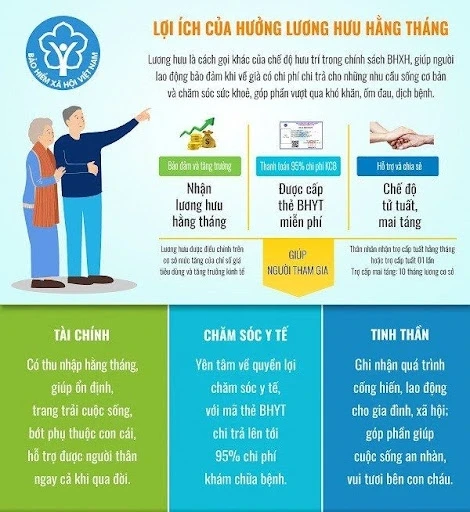 Chế độ hưu trí 2026: Điều kiện hưởng, mức lương hưu mới nhất