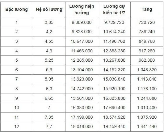 Chi tiết bảng lương công an dự kiến từ 1/7 Chi tiết bảng lương công an dự kiến từ 1/7
