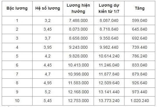 Chi tiết bảng lương công an dự kiến từ 1/7 Chi tiết bảng lương công an dự kiến từ 1/7