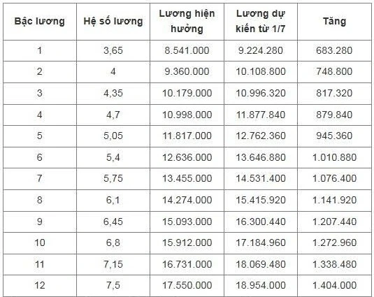 Chi tiết bảng lương công an dự kiến từ 1/7 Chi tiết bảng lương công an dự kiến từ 1/7