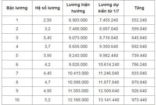 Chi tiết bảng lương công an dự kiến từ 1/7 Chi tiết bảng lương công an dự kiến từ 1/7