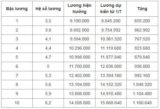 Chi tiết bảng lương công an dự kiến từ 1/7 Chi tiết bảng lương công an dự kiến từ 1/7