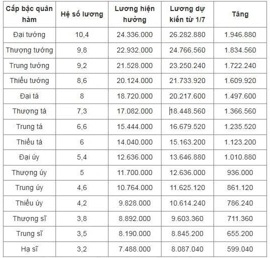 Chi tiết bảng lương công an dự kiến từ 1/7 Chi tiết bảng lương công an dự kiến từ 1/7