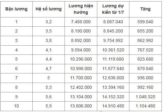 Chi tiết bảng lương công an dự kiến từ 1/7 Chi tiết bảng lương công an dự kiến từ 1/7