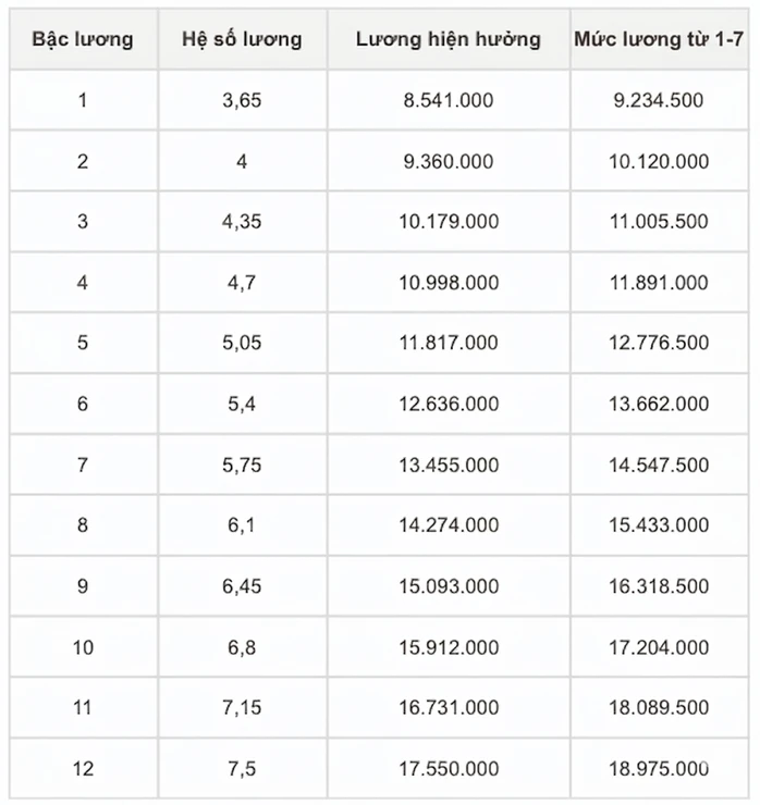 Chi tiết bảng lương công an khi tăng lương cơ sở từ 1-7 Chi tiết bảng lương công an khi tăng lương cơ sở từ 1-7