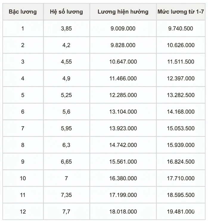 Chi tiết bảng lương công an khi tăng lương cơ sở từ 1-7 Chi tiết bảng lương công an khi tăng lương cơ sở từ 1-7