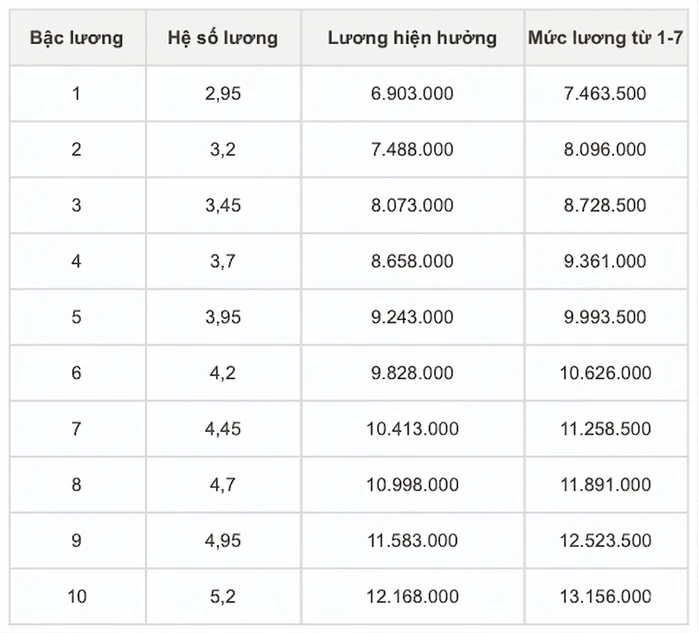 Chi tiết bảng lương công an khi tăng lương cơ sở từ 1-7 Chi tiết bảng lương công an khi tăng lương cơ sở từ 1-7