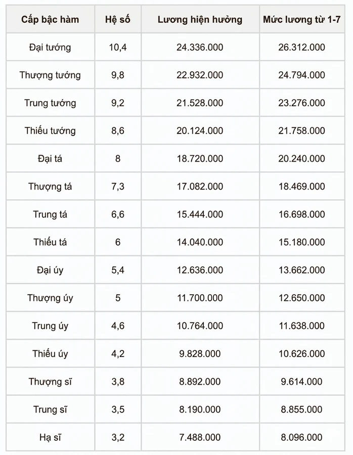 Chi tiết bảng lương công an khi tăng lương cơ sở từ 1-7 Chi tiết bảng lương công an khi tăng lương cơ sở từ 1-7