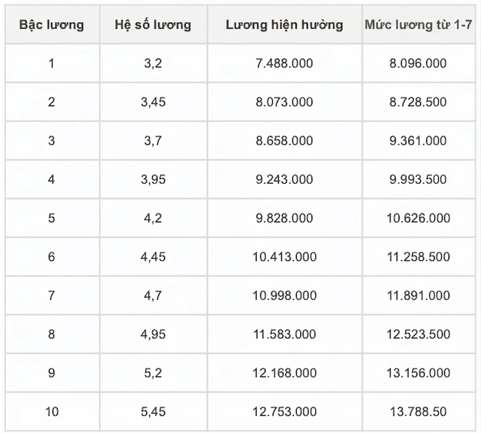 Chi tiết bảng lương công an khi tăng lương cơ sở từ 1-7 Chi tiết bảng lương công an khi tăng lương cơ sở từ 1-7