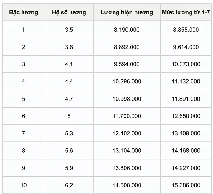 Chi tiết bảng lương công an khi tăng lương cơ sở từ 1-7 Chi tiết bảng lương công an khi tăng lương cơ sở từ 1-7