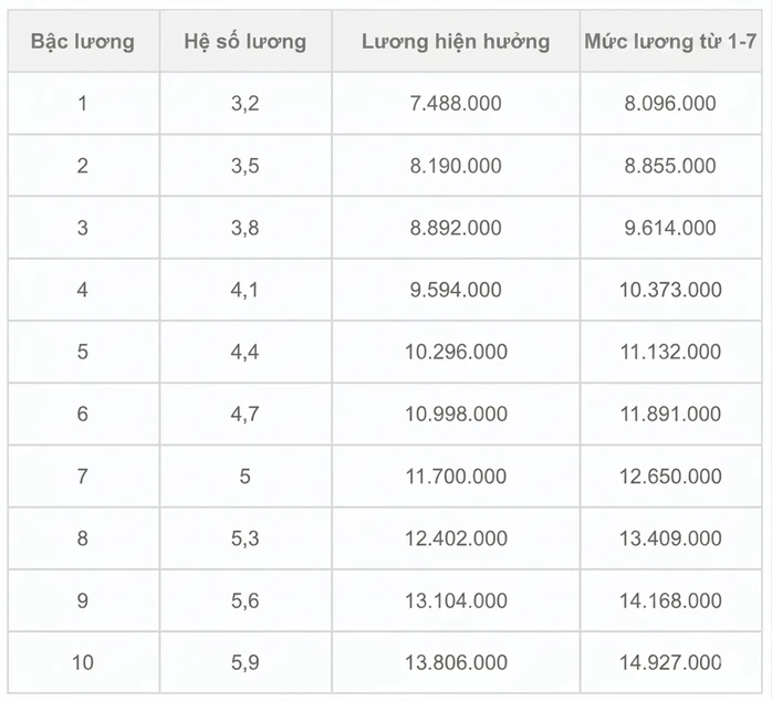 Chi tiết bảng lương công an khi tăng lương cơ sở từ 1-7 Chi tiết bảng lương công an khi tăng lương cơ sở từ 1-7