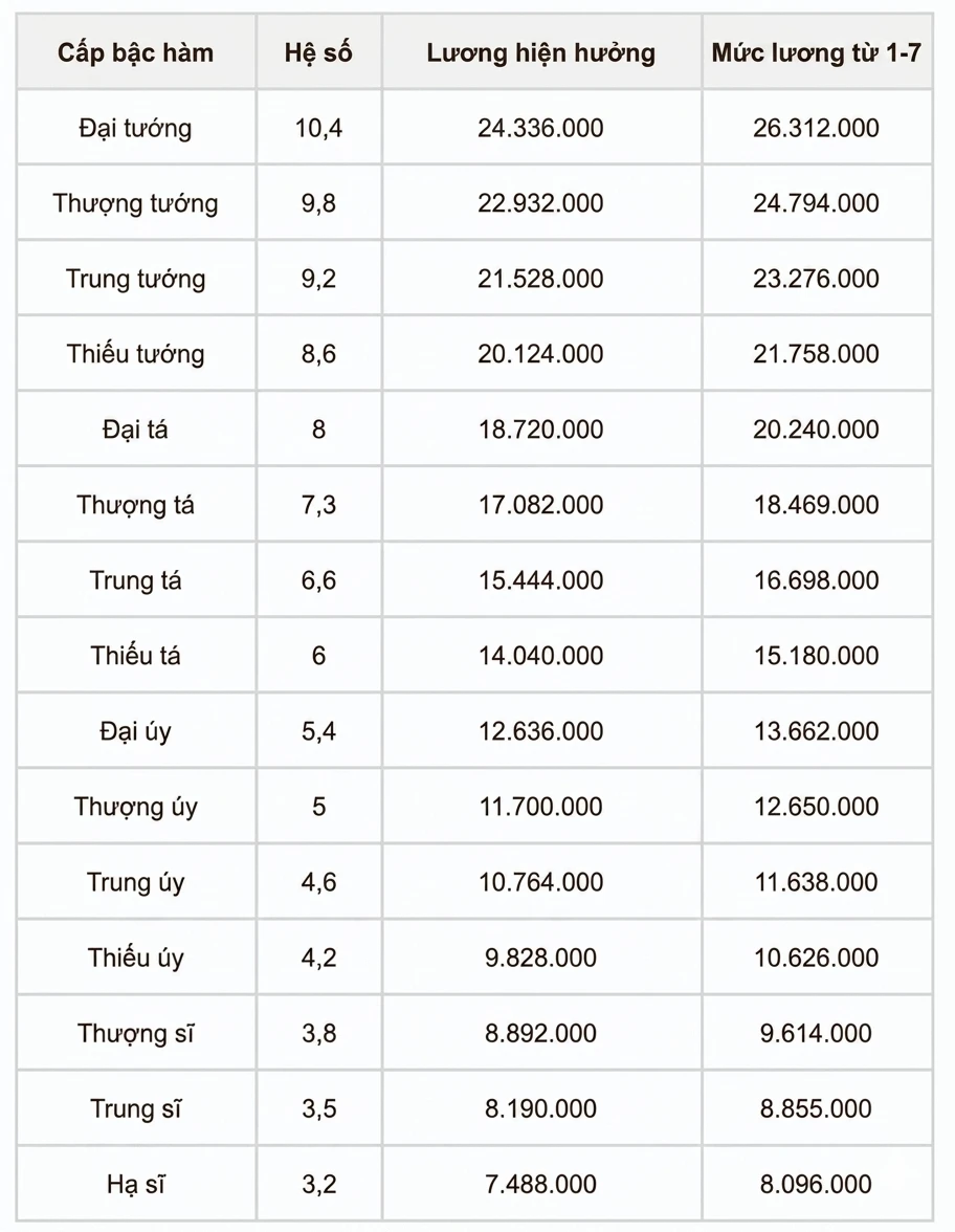 Chi tiết bảng lương của lực lượng công an khi tăng lương cơ sở từ 1/7 Chi tiết bảng lương của lực lượng công an khi tăng lương cơ sở từ 1/7