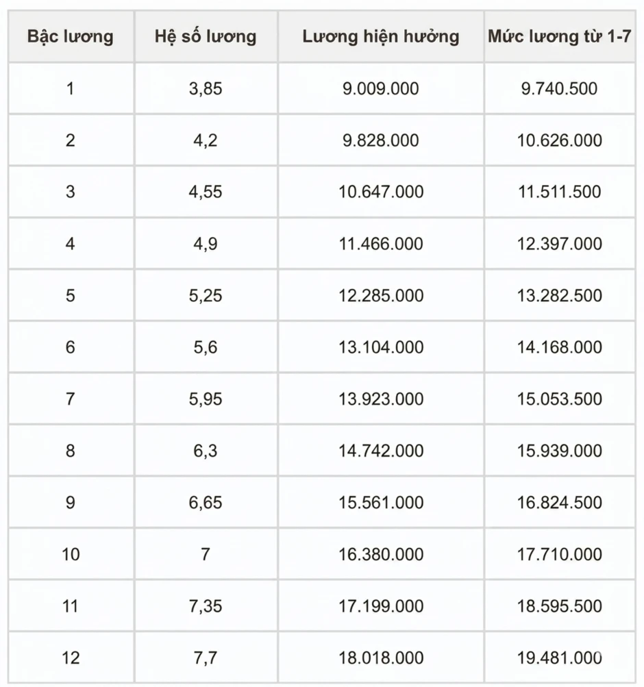Chi tiết bảng lương của lực lượng công an khi tăng lương cơ sở từ 1/7 Chi tiết bảng lương của lực lượng công an khi tăng lương cơ sở từ 1/7