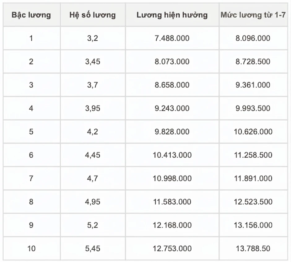 Chi tiết bảng lương của lực lượng công an khi tăng lương cơ sở từ 1/7 Chi tiết bảng lương của lực lượng công an khi tăng lương cơ sở từ 1/7