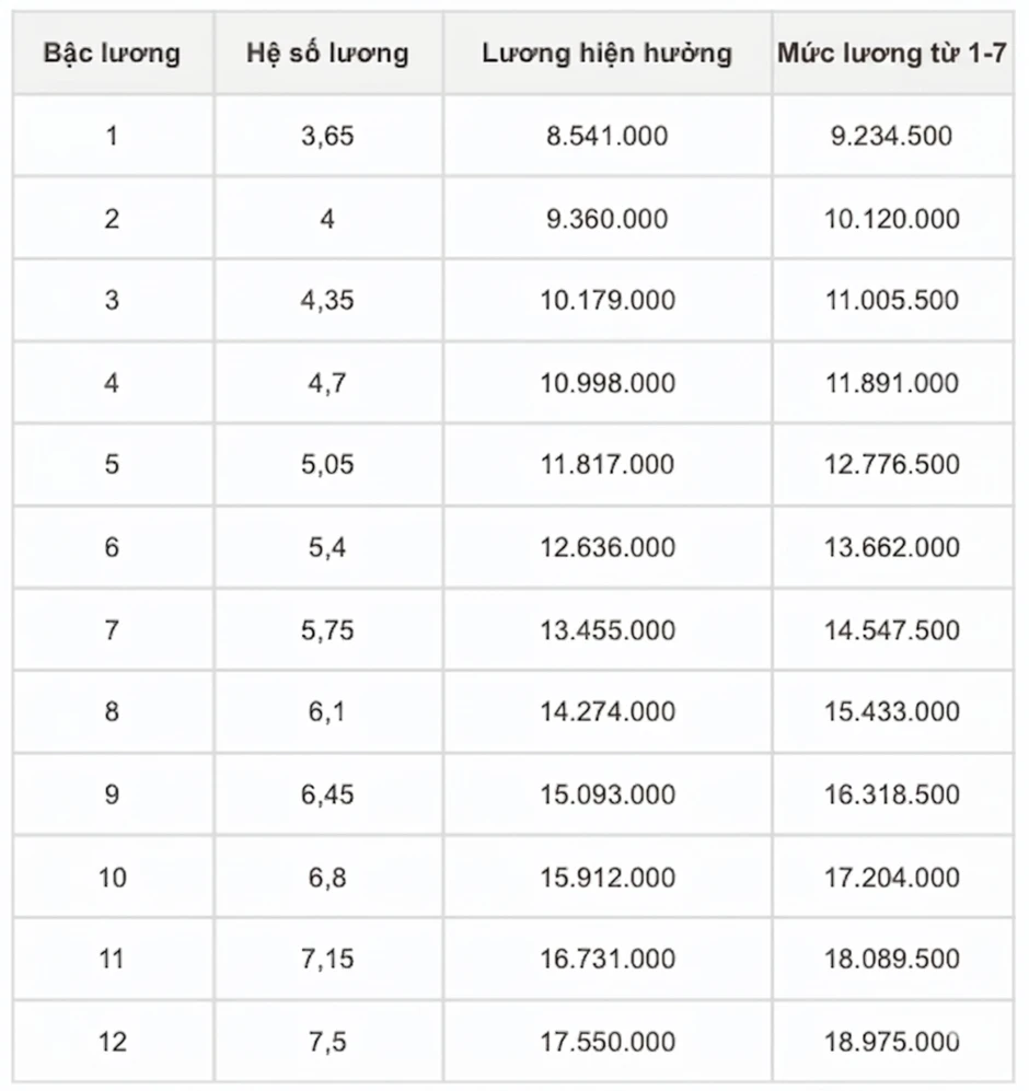 Chi tiết bảng lương của lực lượng công an khi tăng lương cơ sở từ 1/7 Chi tiết bảng lương của lực lượng công an khi tăng lương cơ sở từ 1/7