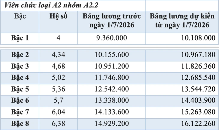 Chi tiết bảng lương dự kiến của viên chức nếu tăng lương cơ sở 8% từ 1-7 Chi tiết bảng lương dự kiến của viên chức nếu tăng lương cơ sở 8% từ 1-7