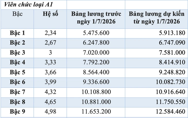 Chi tiết bảng lương dự kiến của viên chức nếu tăng lương cơ sở 8% từ 1-7 Chi tiết bảng lương dự kiến của viên chức nếu tăng lương cơ sở 8% từ 1-7