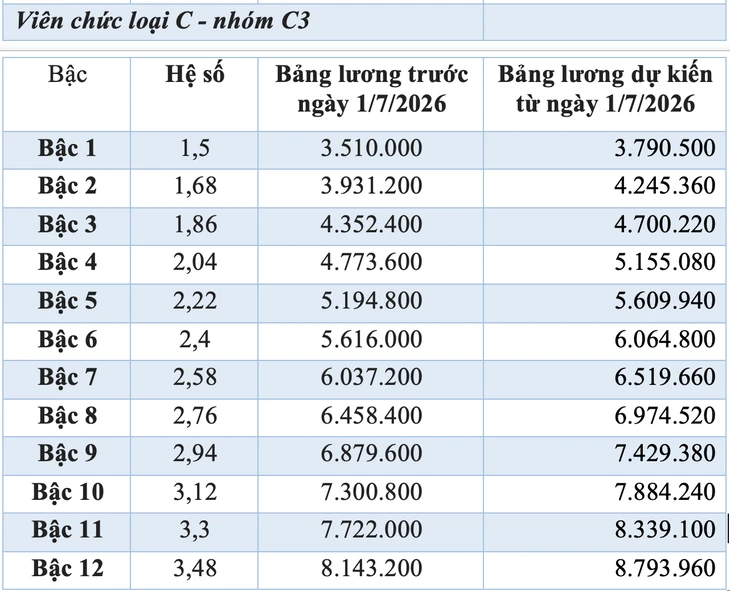 Chi tiết bảng lương dự kiến của viên chức nếu tăng lương cơ sở 8% từ 1-7 Chi tiết bảng lương dự kiến của viên chức nếu tăng lương cơ sở 8% từ 1-7