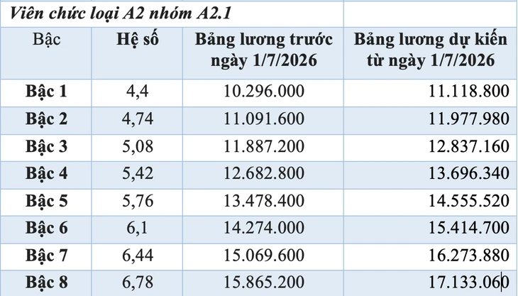 Chi tiết bảng lương dự kiến của viên chức nếu tăng lương cơ sở 8% từ 1-7 Chi tiết bảng lương dự kiến của viên chức nếu tăng lương cơ sở 8% từ 1-7