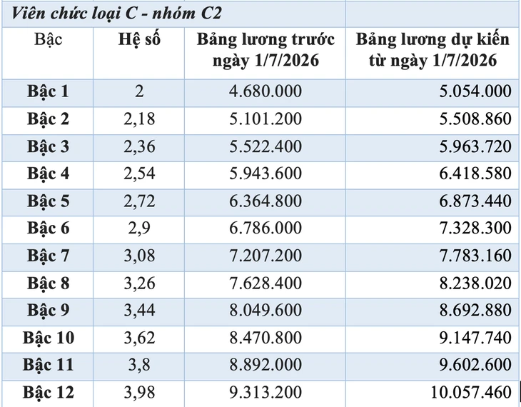 Chi tiết bảng lương dự kiến của viên chức nếu tăng lương cơ sở 8% từ 1-7 Chi tiết bảng lương dự kiến của viên chức nếu tăng lương cơ sở 8% từ 1-7