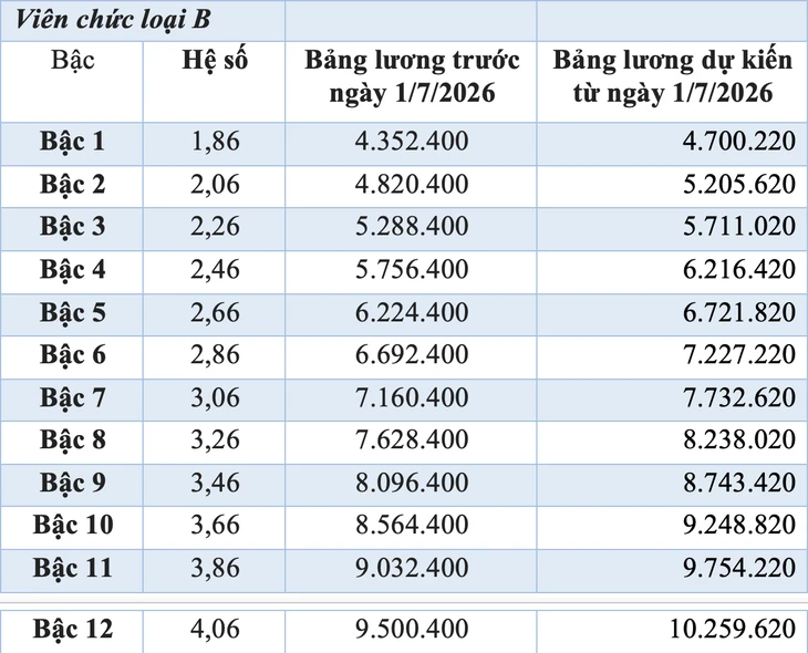 Chi tiết bảng lương dự kiến của viên chức nếu tăng lương cơ sở 8% từ 1-7 Chi tiết bảng lương dự kiến của viên chức nếu tăng lương cơ sở 8% từ 1-7