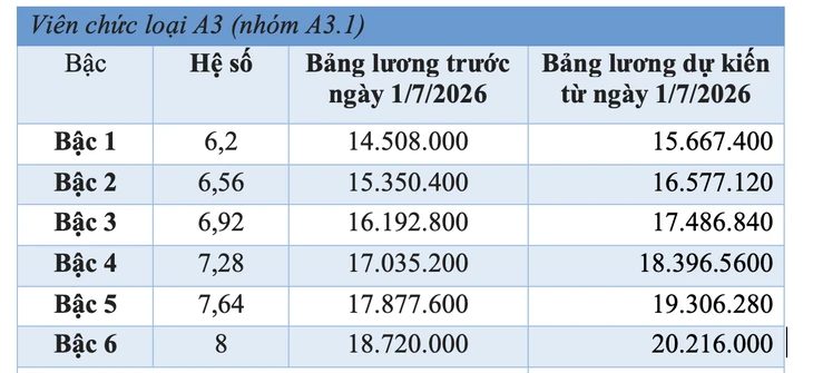 Chi tiết bảng lương dự kiến của viên chức nếu tăng lương cơ sở 8% từ 1-7 Chi tiết bảng lương dự kiến của viên chức nếu tăng lương cơ sở 8% từ 1-7
