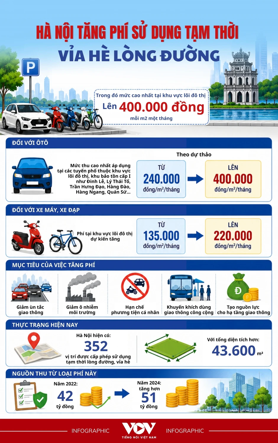 Chi tiết mức tăng phí sử dụng tạm thời vỉa hè lòng đường tại Hà Nội Chi tiết mức tăng phí sử dụng tạm thời vỉa hè lòng đường tại Hà Nội