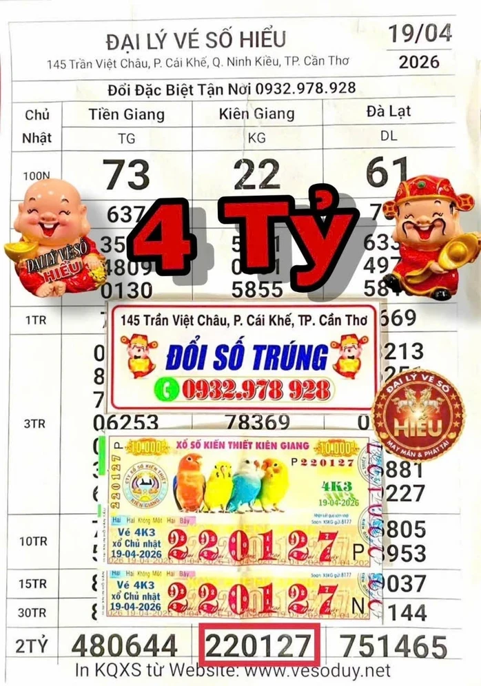 Chiều 20-4, nhiều khách hàng trúng 2 giải độc đắc xổ số miền Nam Chiều 20-4, nhiều khách hàng trúng 2 giải độc đắc xổ số miền Nam