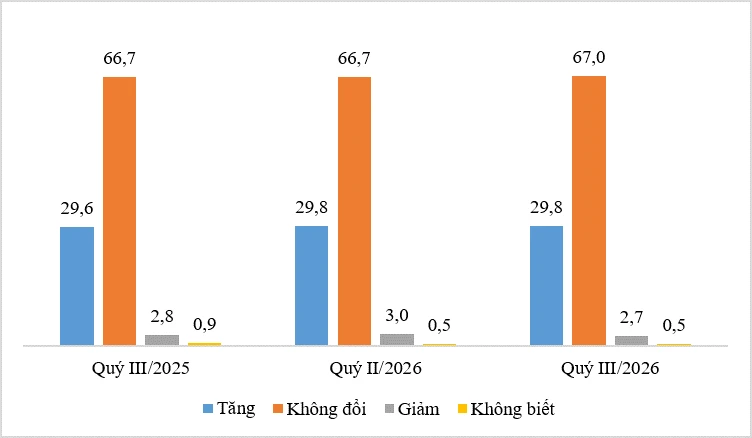 Chín tháng năm 2026, ổn định đời sống dân cư, cải thiện an sinh xã hội Chín tháng năm 2026, ổn định đời sống dân cư, cải thiện an sinh xã hội