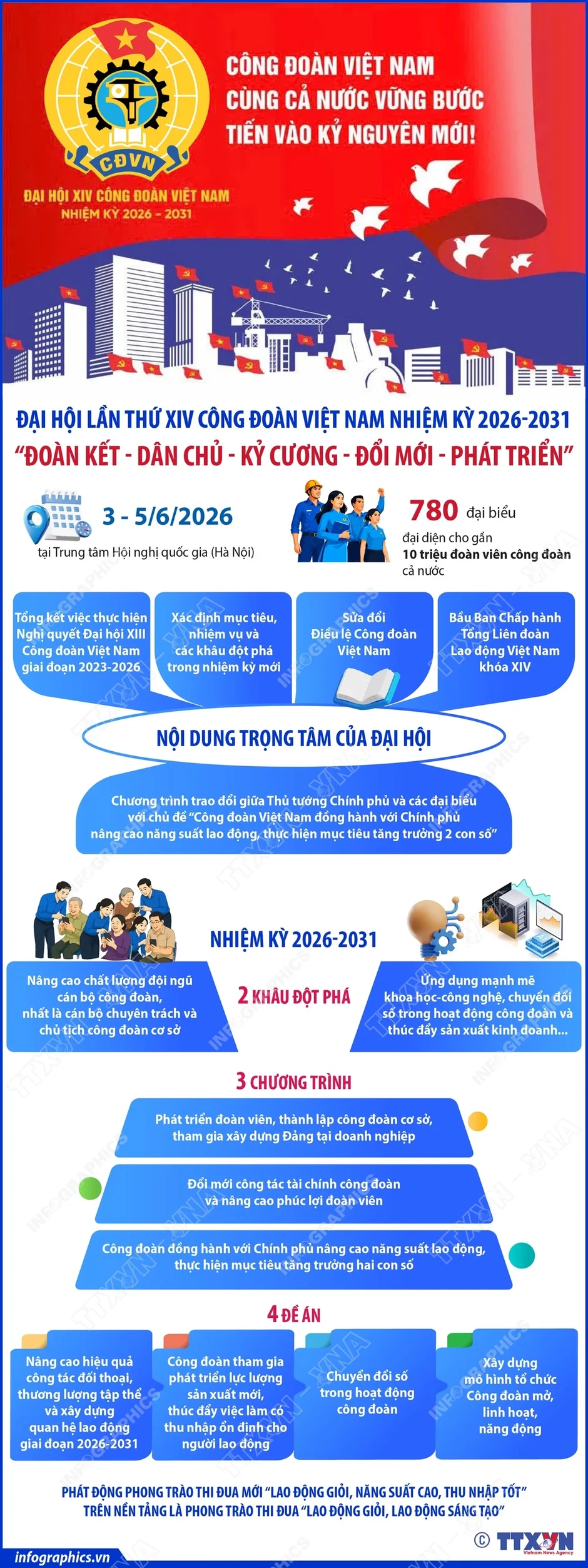 Đại hội Công đoàn Việt Nam lần thứ XIV diễn ra từ hôm nay (3/6) Đại hội Công đoàn Việt Nam lần thứ XIV diễn ra từ hôm nay (3/6)