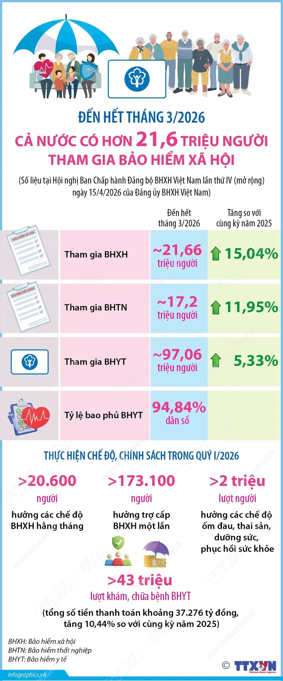 Đến hết tháng 3/2026, cả nước có hơn 21,6 triệu người tham gia bảo hiểm xã hội