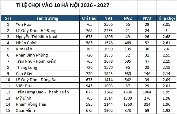 Điểm chuẩn lớp 10 trường top trên tại Hà Nội sẽ tiến sát mốc 9 điểm/môn? Điểm chuẩn lớp 10 trường top trên tại Hà Nội sẽ tiến sát mốc 9 điểm/môn?