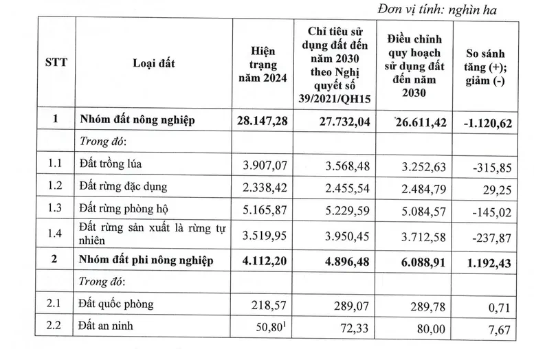 Điều chỉnh Quy hoạch sử dụng đất quốc gia thời kỳ 2021-2030, tầm nhìn đến năm 2050 Điều chỉnh Quy hoạch sử dụng đất quốc gia thời kỳ 2021-2030, tầm nhìn đến năm 2050