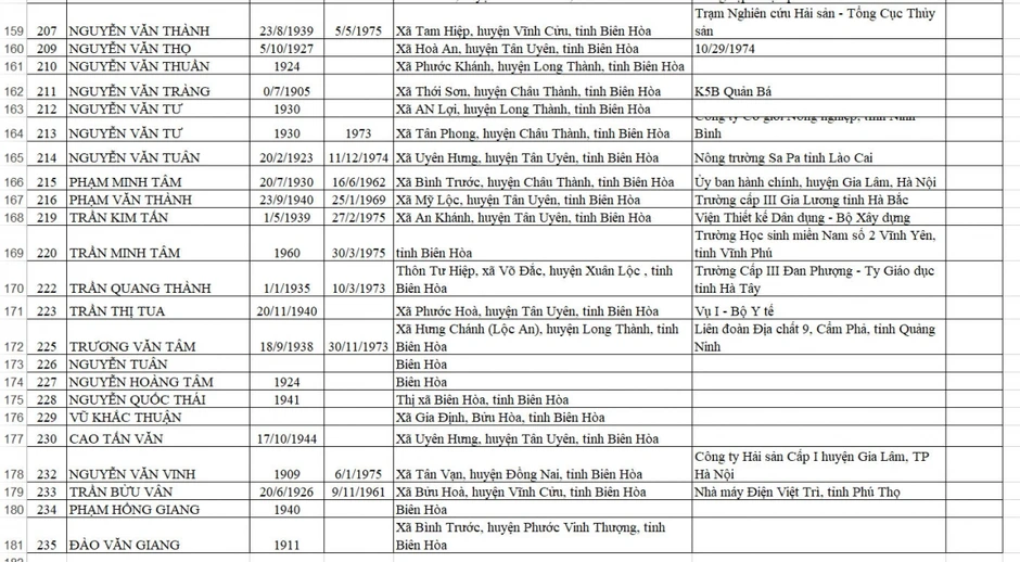 Đồng Nai tìm thân nhân trao 191 kỷ vật cán bộ đi B Đồng Nai tìm thân nhân trao 191 kỷ vật cán bộ đi B
