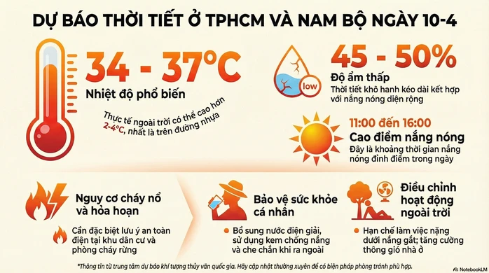 Dự báo nắng nóng gay gắt tại TPHCM và Nam Bộ hôm nay 10 - 4 Dự báo nắng nóng gay gắt tại TPHCM và Nam Bộ hôm nay 10 - 4