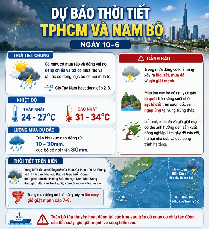 Dự báo thời tiết hôm nay, 10-6: Mưa to ở TPHCM và Nam Bộ Dự báo thời tiết hôm nay, 10-6: Mưa to ở TPHCM và Nam Bộ