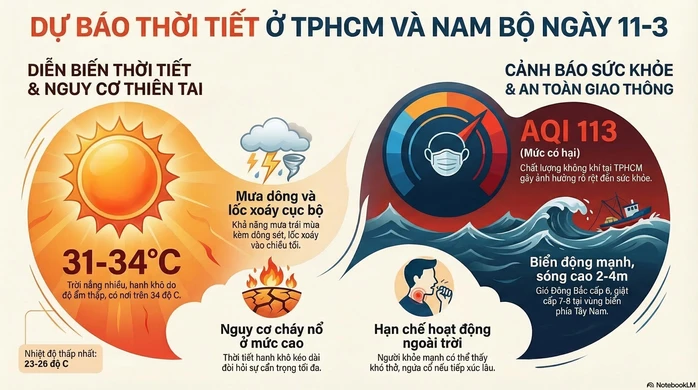 Dự báo thời tiết hôm nay, 11-3: TPHCM và Nam Bộ nắng nóng Dự báo thời tiết hôm nay, 11-3: TPHCM và Nam Bộ nắng nóng