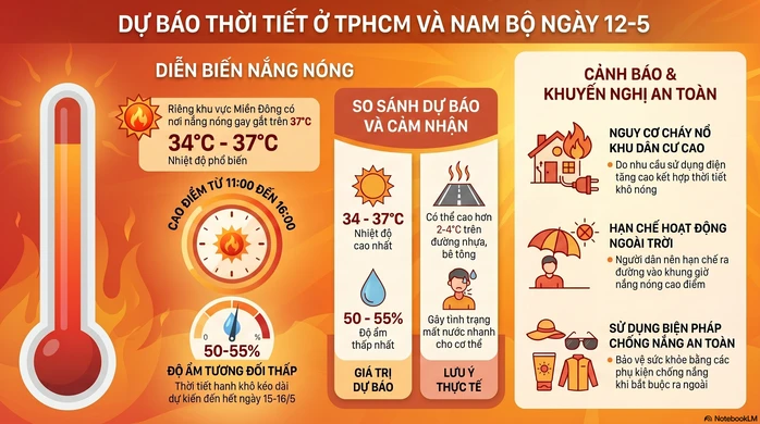 Dự báo thời tiết hôm nay, 12-5: TPHCM và Nam Bộ nắng nóng diện rộng, có nơi trên 37 độ C Dự báo thời tiết hôm nay, 12-5: TPHCM và Nam Bộ nắng nóng diện rộng, có nơi trên 37 độ C