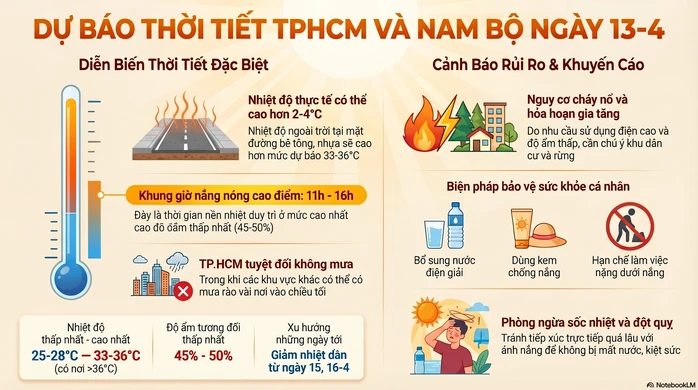 Dự báo thời tiết hôm nay, 13-4: TPHCM và Nam Bộ duy trì nắng nóng Dự báo thời tiết hôm nay, 13-4: TPHCM và Nam Bộ duy trì nắng nóng