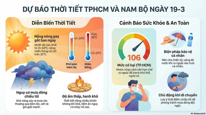 Dự báo thời tiết hôm nay, 19-3: TPHCM và Nam Bộ tiếp tục nắng nóng Dự báo thời tiết hôm nay, 19-3: TPHCM và Nam Bộ tiếp tục nắng nóng