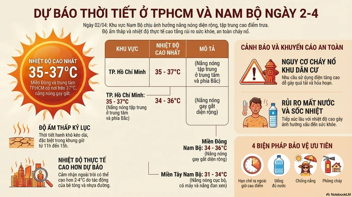 Dự báo thời tiết hôm nay, 2-4: TPHCM và Nam Bộ nắng nóng, nhiệt độ cao Dự báo thời tiết hôm nay, 2-4: TPHCM và Nam Bộ nắng nóng, nhiệt độ cao