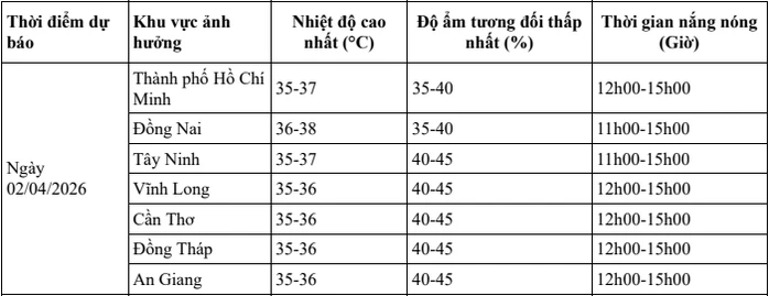 Dự báo thời tiết hôm nay, 2-4: TPHCM và Nam Bộ nắng nóng, nhiệt độ cao Dự báo thời tiết hôm nay, 2-4: TPHCM và Nam Bộ nắng nóng, nhiệt độ cao
