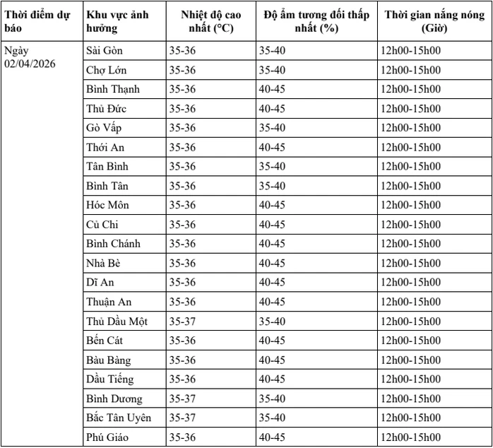 Dự báo thời tiết hôm nay, 2-4: TPHCM và Nam Bộ nắng nóng, nhiệt độ cao Dự báo thời tiết hôm nay, 2-4: TPHCM và Nam Bộ nắng nóng, nhiệt độ cao