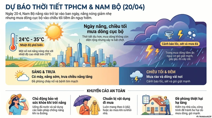 Dự báo thời tiết hôm nay, 20-4: TPHCM và Nam Bộ có nắng nóng, mưa cục bộ Dự báo thời tiết hôm nay, 20-4: TPHCM và Nam Bộ có nắng nóng, mưa cục bộ