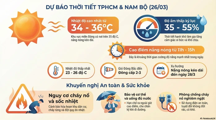Dự báo thời tiết hôm nay, 26-3: TPHCM và Nam Bộ nắng nóng kéo dài