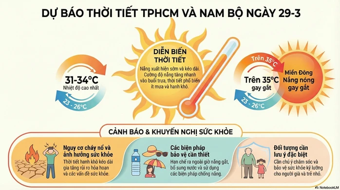 Dự báo thời tiết hôm nay, 29-3 tại TPHCM và Nam Bộ: Gia tăng nhiều nguy cơ Dự báo thời tiết hôm nay, 29-3 tại TPHCM và Nam Bộ: Gia tăng nhiều nguy cơ
