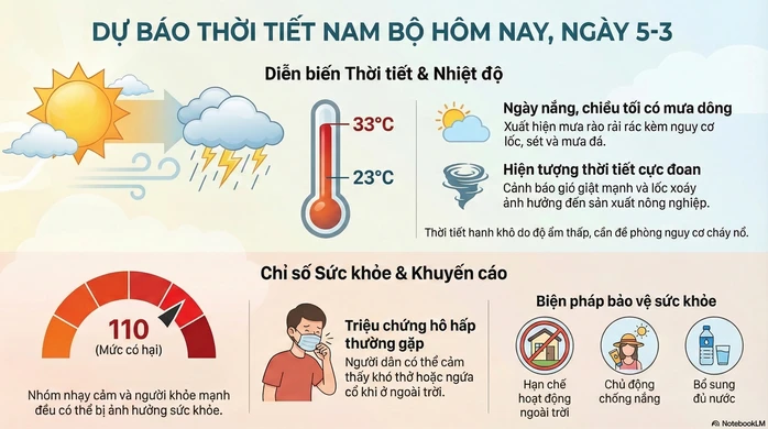 Dự báo thời tiết hôm nay, 5-3: TPHCM và Nam Bộ ngày nắng, khả năng có mưa trái mùa Dự báo thời tiết hôm nay, 5-3: TPHCM và Nam Bộ ngày nắng, khả năng có mưa trái mùa