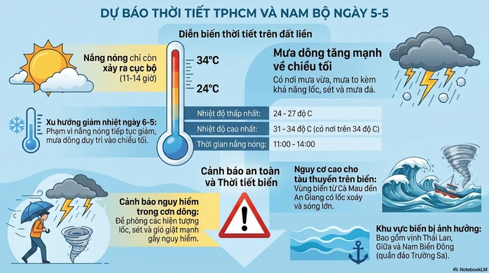 Dự báo thời tiết hôm nay, 5-5: TPHCM và Nam Bộ thu hẹp nắng nóng Dự báo thời tiết hôm nay, 5-5: TPHCM và Nam Bộ thu hẹp nắng nóng